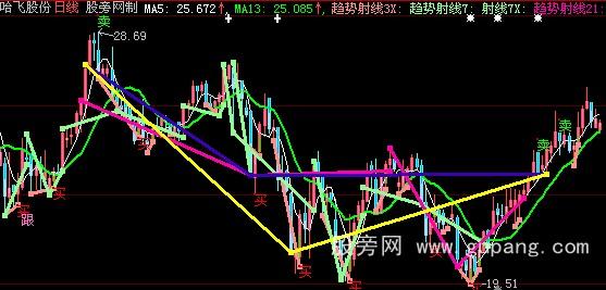 大智慧精准趋势+买卖点提示主图指标公式