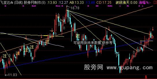 通达信良友划线操盘主图指标公式