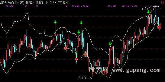 通达信帝那波利点位主图指标公式