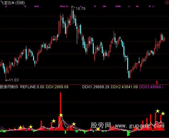 通达信资金能量和预警指标公式