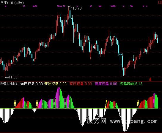 通达信TS1控盘强度指标公式