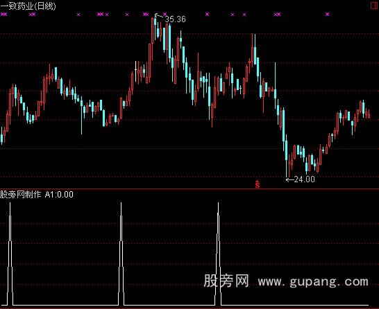 通达信浪漫分时选股指标公式