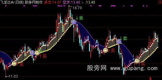通达信价值100万的主图指标公式
