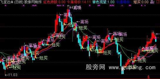 通达信短线无敌主图指标公式 通达信短线无敌主图指标公式