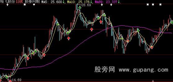 大智慧简单实用均线战法主图指标公式