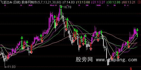 通达信极品操盘主图指标公式