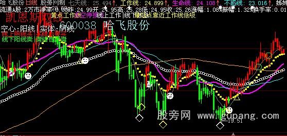 大智慧凯恩斯线主图指标公式