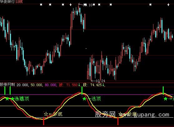 大智慧百万滑头指标公式