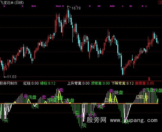 通达信MACD背离买卖指标公式 通达信MACD背离买卖指标公式