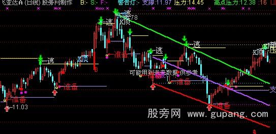 通达信支撑压力买卖主图指标公式