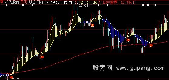 大智慧天马主图指标公式