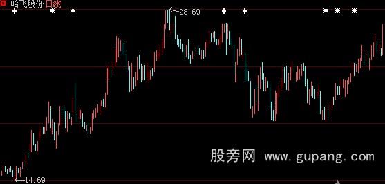 大智慧胜龙快枪手之主力入货指标公式