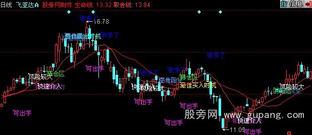 同花顺生命线取舍主图指标公式