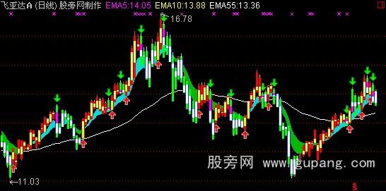 通达信短线趋势王主图指标公式 通达信短线趋势王主图指标公式