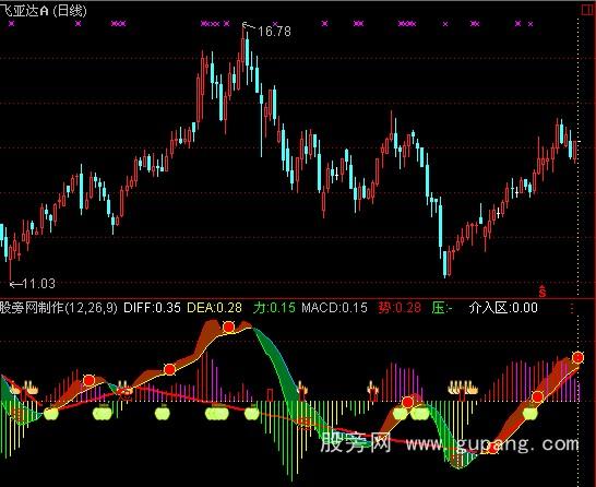 通达信实战很强的MACD指标公式
