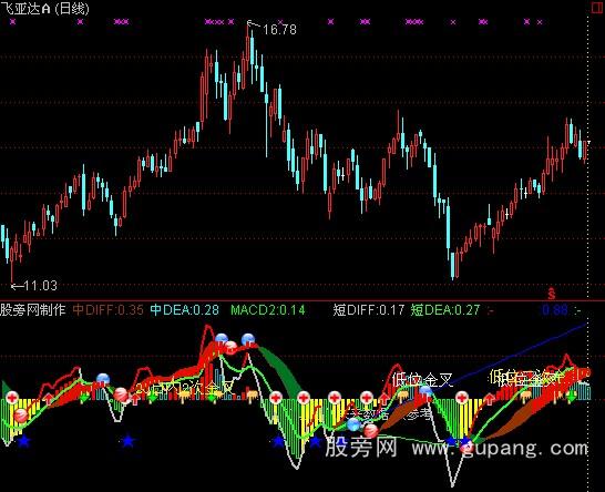 通达信中短MACD指标公式