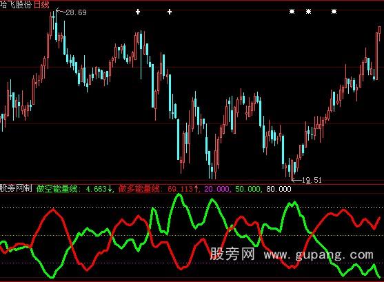 大智慧机构能量线指标公式