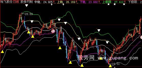 大智慧布林张口主图指标公式