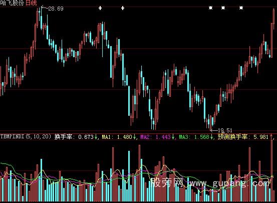 大智慧预测换手率指标公式