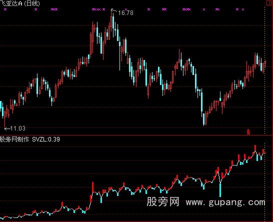 通达信主力持仓指标公式