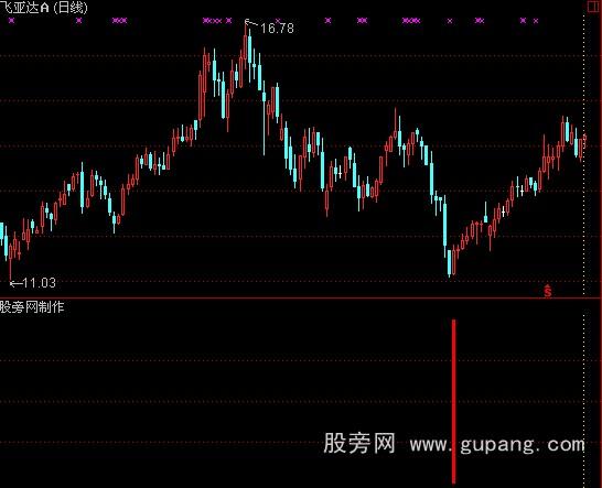 通达信红柱抄底指标公式