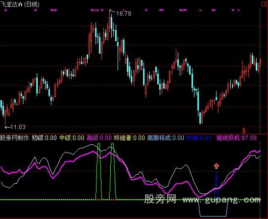 通达信超级终结者指标公式