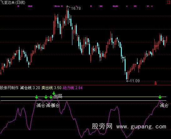 通达信出局减仓指标公式