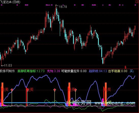 通达信备钱段买指标公式 通达信备钱段买指标公式