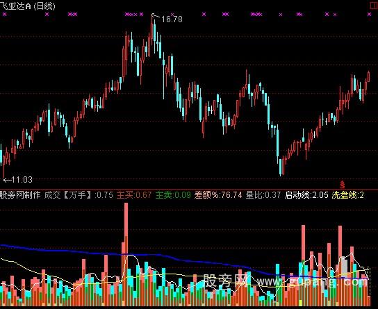 通达信成交分析指标公式 通达信成交分析指标公式