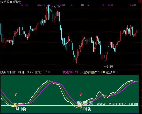通达信财神到指标公式