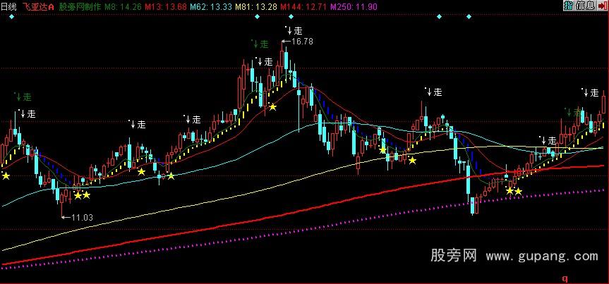 同花顺欢畅看盘主图指标公式 同花顺欢畅看盘主图指标公式