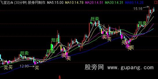 通达信财源滚滚30分钟主图指标公式