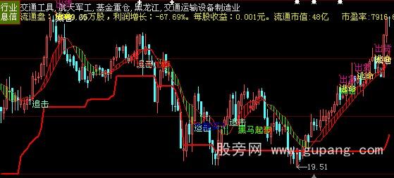 大智慧黑马波段主图指标公式