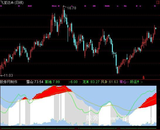 通达信万里长征指标公式