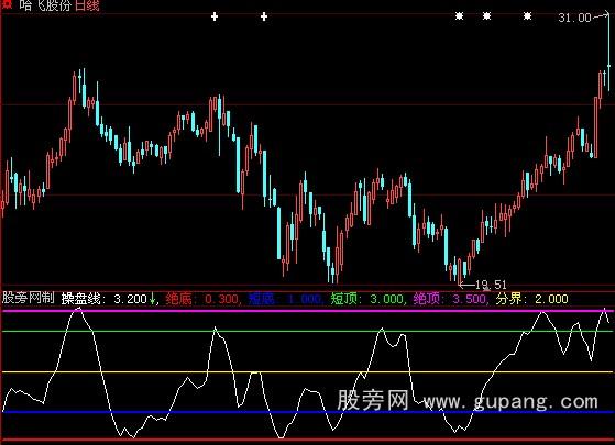 大智慧平步青云指标公式 大智慧平步青云指标公式