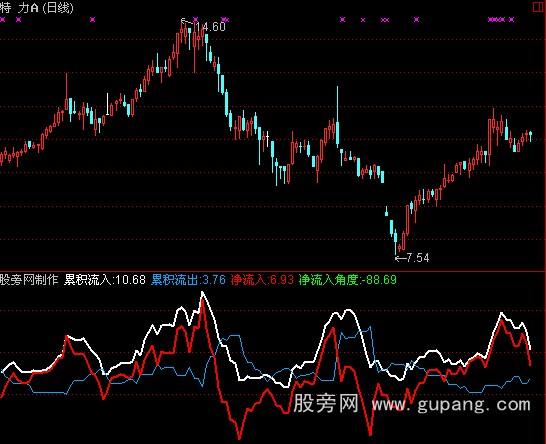 通达信大资金动向分析指标公式 通达信大资金动向分析指标公式