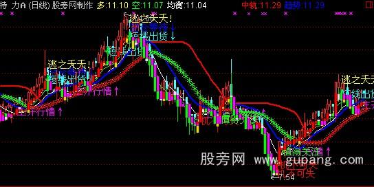 通达信千金易得主图指标公式