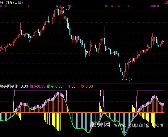 通达信紫黄同现将涨指标公式