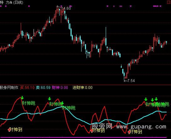 通达信迎送财神指标公式 通达信迎送财神指标公式