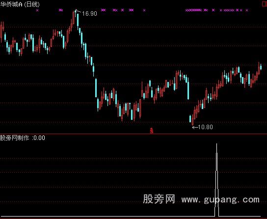 通达信横盘突破指标公式