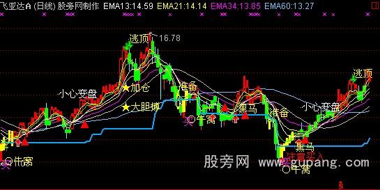 通达信黑马必抓主图指标公式 通达信黑马必抓主图指标公式