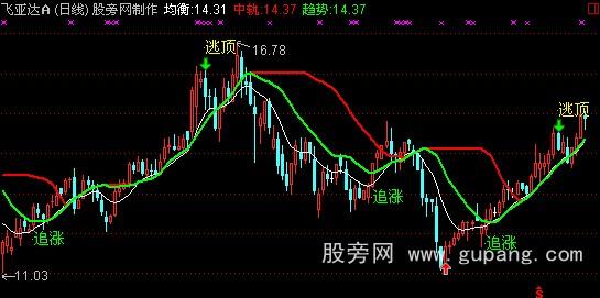 通达信追涨逃顶主图指标公式 通达信追涨逃顶主图指标公式