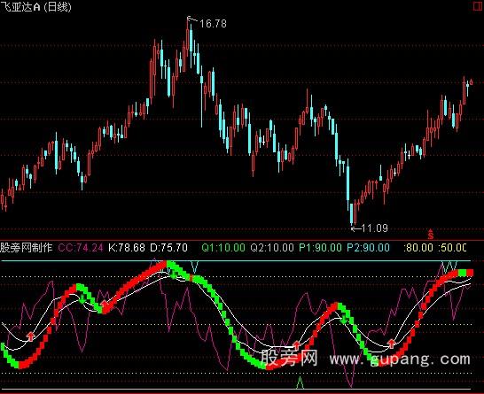 通达信顶底王指标公式