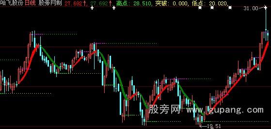 大智慧清新主图指标公式