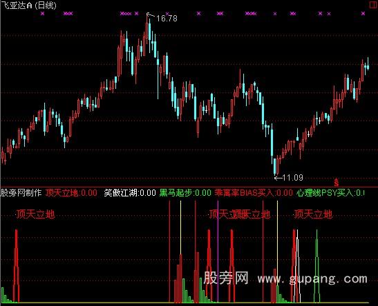 通达信组合黑马指标公式 通达信组合黑马指标公式
