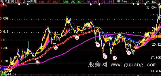 大智慧高低波段主图指标公式