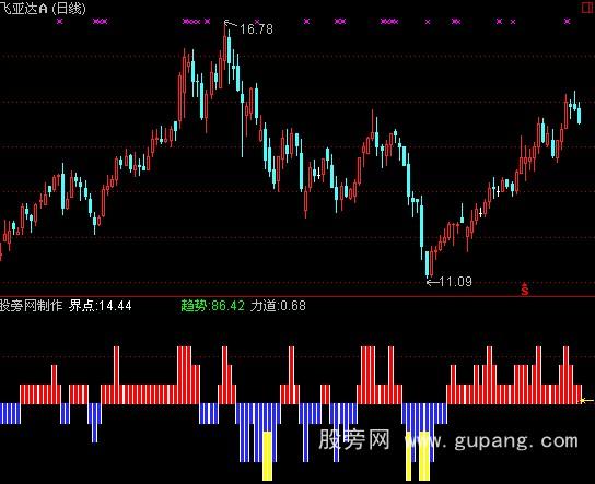 通达信多空防守指标公式 通达信多空防守指标公式