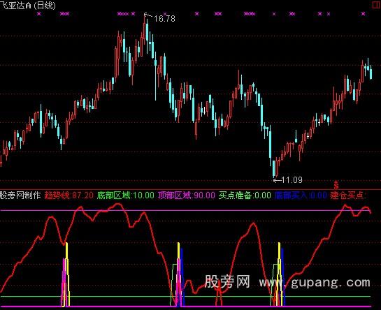 通达信底部买入指标公式 通达信底部买入指标公式