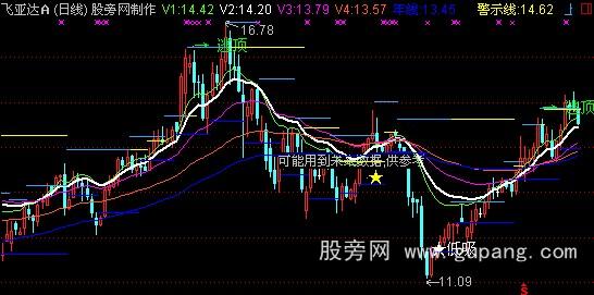 通达信奇妙撑压主图指标公式