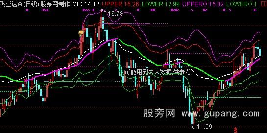 通达信阴阳乾坤带主图指标公式